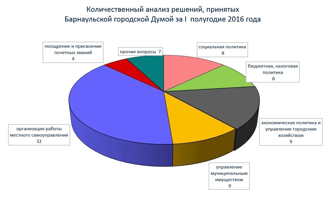 Подведение итогов работы за полугодие. Структура барнаульской городской думы. по итогам работы за первое полугодие. барнаульская городская дума план. барнаульская дума вектор.