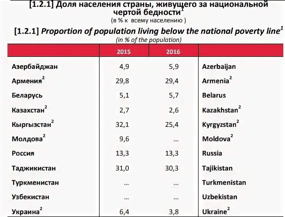 Рейтинг азербайджана. Уровень бедности. Самые бедные страны СНГ. Какая самая бедная Страна СНГ. Страны по бедности населения.