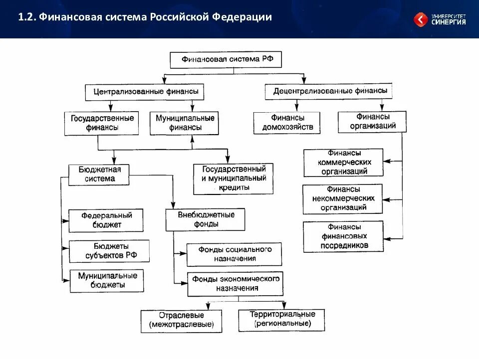 Из каких элементов состоит финансовая система. Финансовая система рф схема. структура финансовой системы рф схема. основные элементы финансовой системы российской федерации. схема финансовой системы российской федерации.