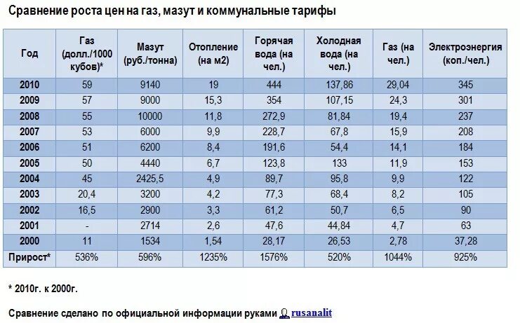 Стоимость тарифа воды. Тарифы на ГАЗ В России с 2000 г. Стоимость газа с 2010 года. Таблица тарифов на ГАЗ России. Стоимость газа в России в 2000 году.