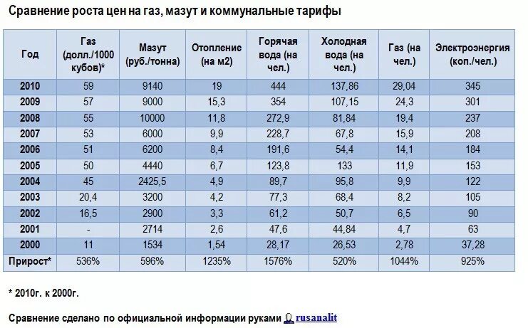 Газчел. Тарифы на ГАЗ В России с 2000 г. Стоимость газа с 2010 года. Таблица тарифов на ГАЗ России. Стоимость газа в России в 2000 году.