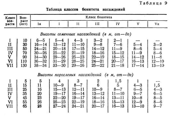 Класс бонитета таблица Орлова. Таблица Орлова бонитет леса. Класс бонитета древостоя таблица. Таблица классов бонитета насаждений. Группы возраста деревьев