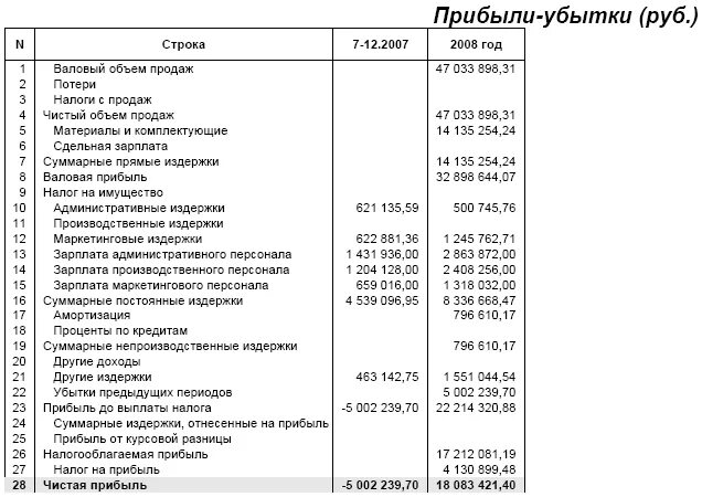 Реализация строка баланса. Выручка в балансе строка. Выручка от реализации по балансу. Объем продаж по балансу строка. Прибыль от реализации по балансу.