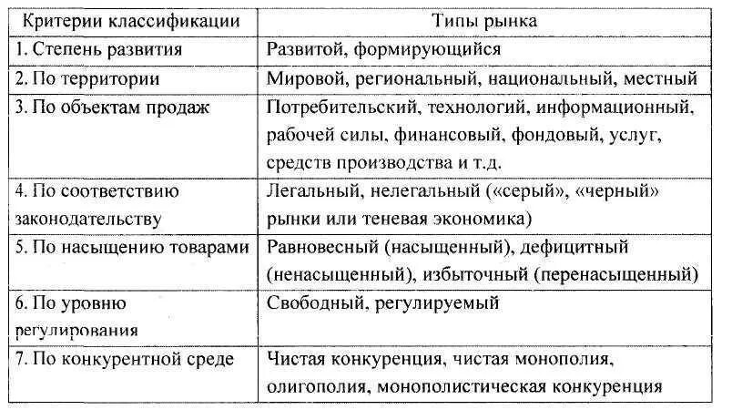 Классификация видов рынка таблица. Виды рынка классификация рынков. Критерии классификации рынков. Признаки классификации рынка.