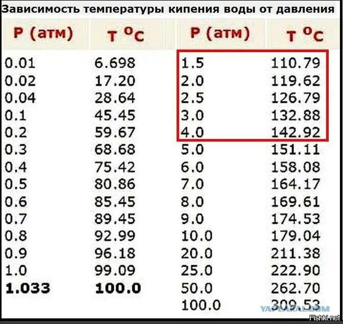 Зависимость температуры от давления в автоклаве таблица. Давление и температура в автоклаве таблица. Температура в автоклаве в зависимости от давления. Таблица зависимости температуры и давления в автоклаве. 0 6 сколько градусов