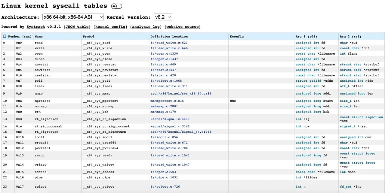 Код на ассемблере пример. Отладчики линукс. Syscall linux. Fasm hello world. Таблица системных вызовов linux.