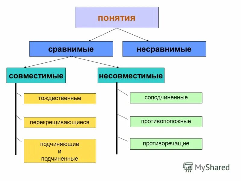 Подчиненные и подчиняющие понятия. Понятия сравнимые и несравнимые совместимые. Подчиненные понятия. Подчиняющие и подчиненные понятия примеры. Совместимые и несовместимые понятия.