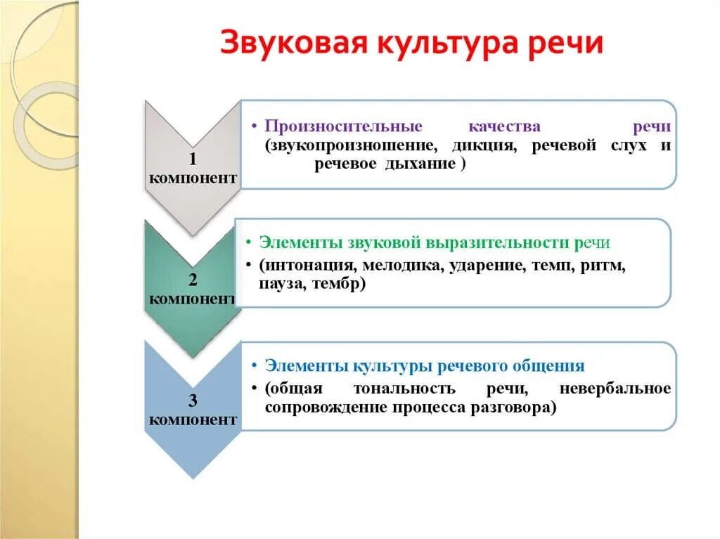 Языка на среднем этапе обучения. Методика воспитания звуковой культуры речи дошкольников. Задачи воспитания звуковой культуры речи дошкольников. Составляющие воспитания звуковой культуры речи. Задачами по воспитанию звуковой культуры речи являются.