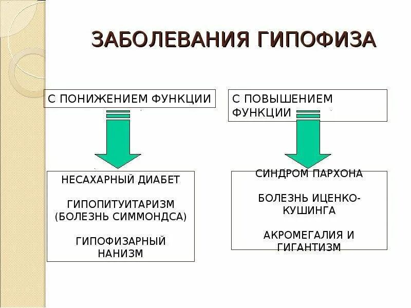 Гипофункция гормонов гипофиза. Заболевания при гипофункции гипофиза. Признаки гипофункции гипофиза. При снижение функции передней доли гипофиза развивается. Заболеваний возникающих при нарушении функций гипофиза.