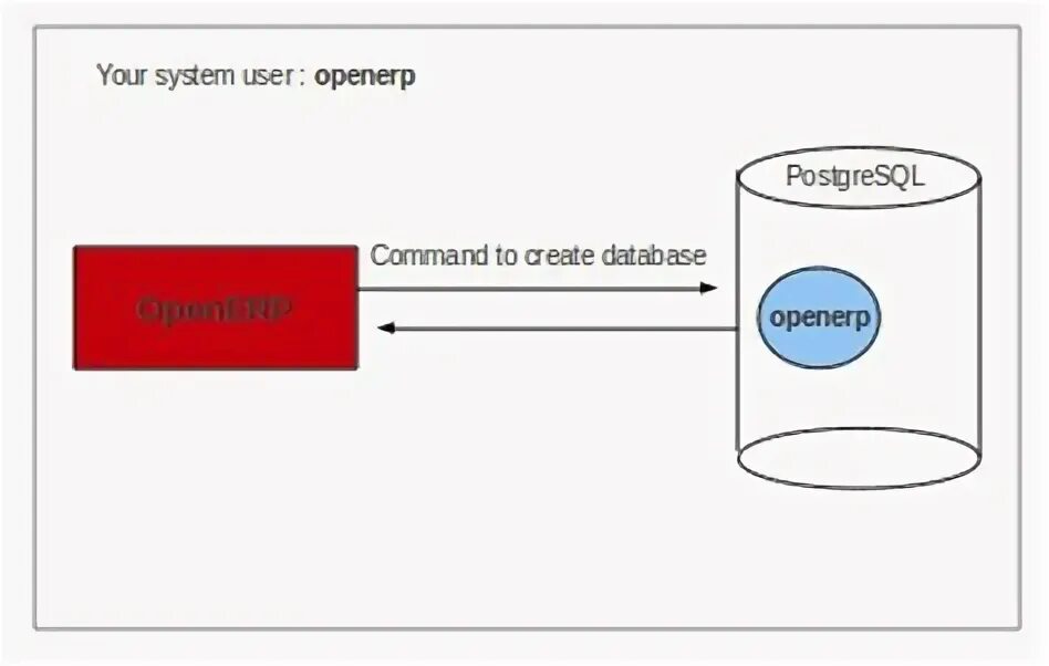 Postgresql order by. Схема кластера POSTGRESQL. Тип point POSTGRESQL. Связь один к одному POSTGRESQL. Команда create database POSTGRESQL.