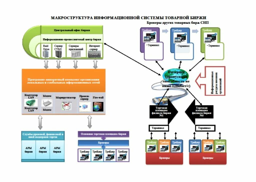 Информационные системы биржевой торговли. Система биржи. Схема работы интернет трейдинга. Система биржи. Структура московской товарной биржи.