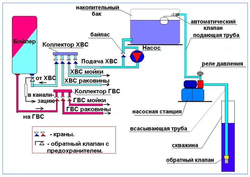 Организация периодически отключающая воду. Накопительный бак для водоснабжения 100 литров схема подключения. Система водоснабжения с накопительным баком схема. Схема водоснабжения частного дома от скважины с накопительным баком. Подключение насосной станции к накопительной емкости схема.