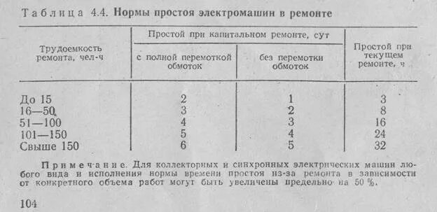 Время простоя в ремонте