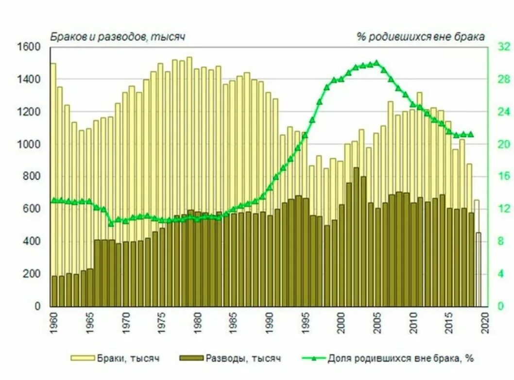 Статистика разводов в россии в процентах. Процент разводов в России. Статистика браков и разводов в России. Динамика зарегистрированных браков. Процент развода в России.