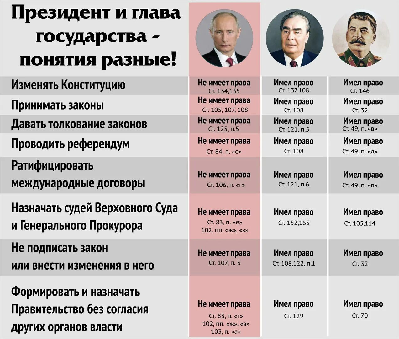 Сколько можно избираться президентом. Полномочия Сталина и Путина сравнение. Сроки правлегияпризедентов России. Сороки правления Путина.