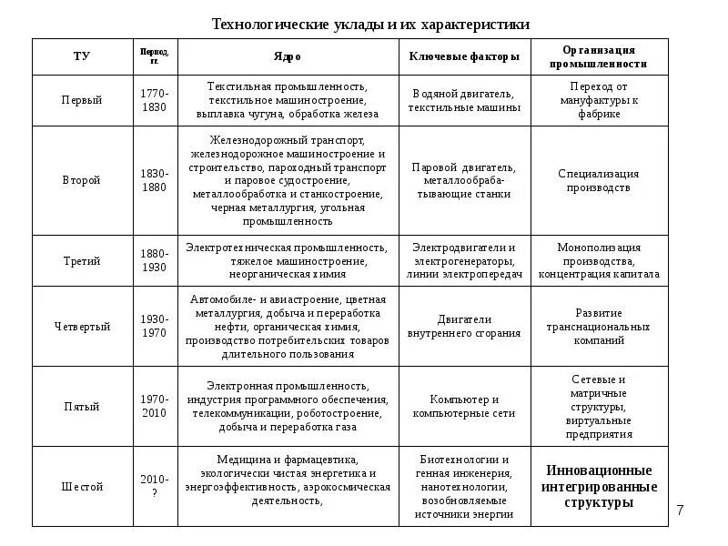 Технологический уклад в экономике. Технологические уклады. Технологические уклады таблица. Шесть технологических УКЛАДОВ. Технологические уклады в экономике.