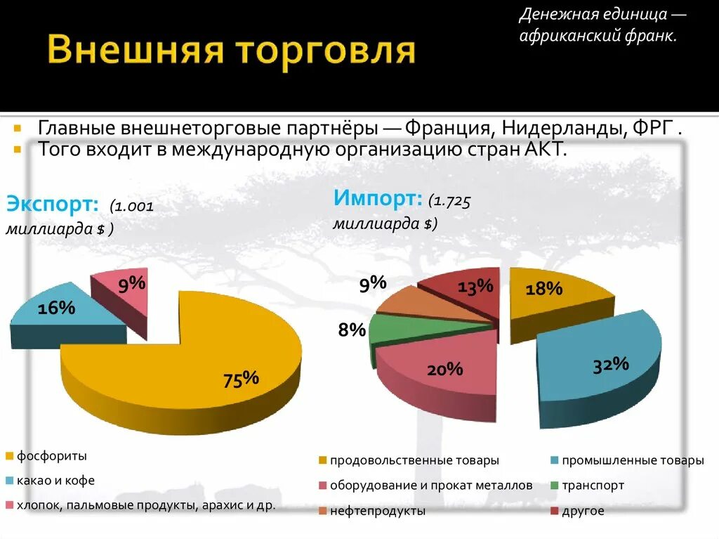 Внешние экономические связи главные экономические партнеры. Внешняя торговля Франции. Экспорт и импорт Франции. Структура экспорта Франции. Структура импорта Франции.