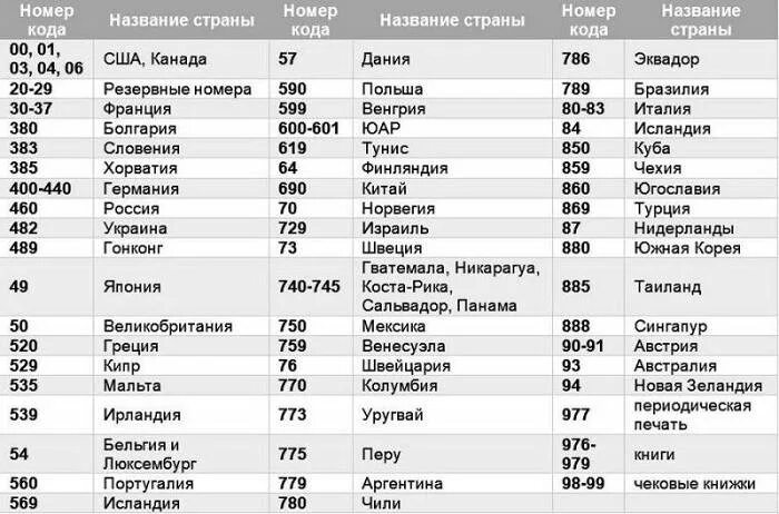 Чей код 495. Штрих-код страны производителя таблица. Товарные коды стран производителей. Код страны 697 на штрихкоде какая Страна. Код страны в штрих коде 201.