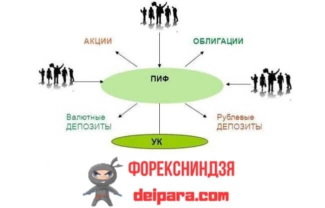 Пифы слушать. ПИФЫ. Этапы инвестирования в ПИФЫ. ПИФ прибыль. Признаки ПИФ.