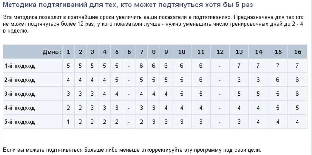 Нужны ли подтягивания. Схема подтягиваний на турнике с нуля. Схема подтягивания на турнике с нуля для начинающих. Методика подтягивания на турнике с нуля схема. Таблица подтягиваний на турнике с нуля.