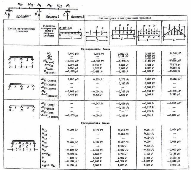 Величина пролета. Моменты в трехпролетной неразрезной балки. Опорные реакции многопролетной неразрезной балки. Расчетные схемы неразрезных балок. Расчетные величины многопролетных балок.