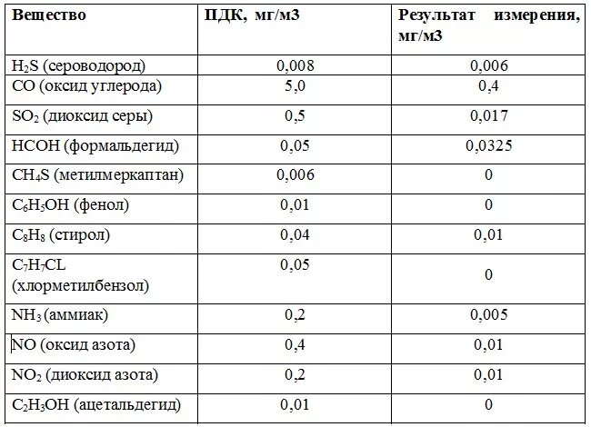 Пдк окиси углерода в воздухе рабочей. Пдк по сероводороду. предельно допустимая концентрация сероводорода. пдк сероводорода в воздухе. пдк сероводорода в рабочей зоне.