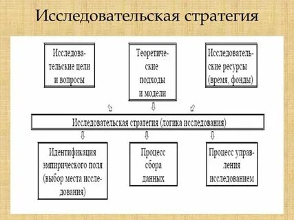 Научно исследовательские стратегии