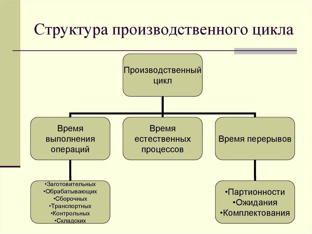 Виды циклов в экономике. Фазы производственного цикла. Производственный цикл его составляющие. Производственный цикл изготовления детали. Производственный цикл схема.
