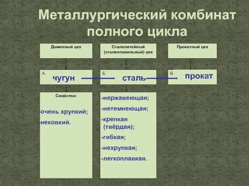 Комбинат полного металлургического цикла находится. Металлургический комбинат полного цикла. Схема металлургического комбината полного цикла. Металлургические заводы полного цикла. Металлургия комбинат полного цикла.