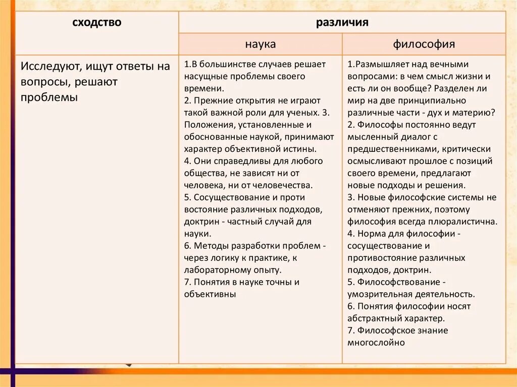 В чем сходства и различия между философией. Философия и наука сходства и различия. Отличия и сходства философии и науки. Философия сходства и различия. Отличия между философией и наукой.