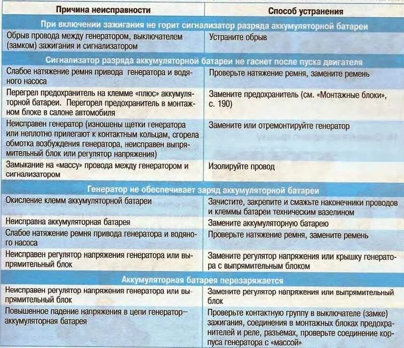 Неисправности электрооборудования автомобиля. Причины и способы устранения неисправности генератора автомобиля. Неисправности генератора автомобиля таблица. Основные поломки генератора автомобиля. Способы устранения неисправностей генератора.