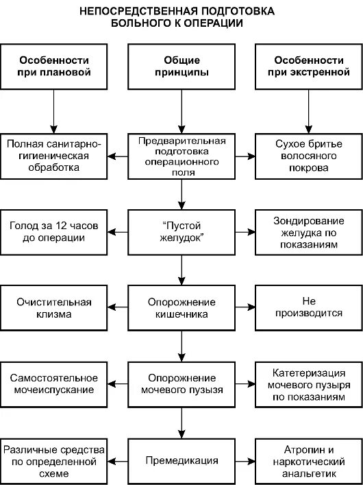 Подготовка больных к операции алгоритм. Этапы подготовки пациента к плановой операции. Подготовка к операции схема. Непосредственная подготовка больного к операции.