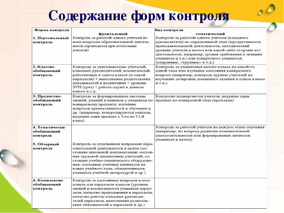 Метода контроля результатов обучения. Виды формы и методы контроля в обучении. Формы контроля по педагогике. Контроль виды контроля педагогика. Формы контроля в педагогике таблица.