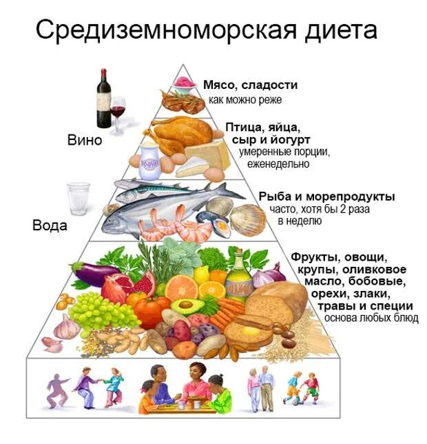 Средиземноморская диета меню на день. Средиземноморский Тип питания. Пирамида питания по средиземноморской диете. Средиземноморский Тип питания меню. Средиземноморская диета меню.
