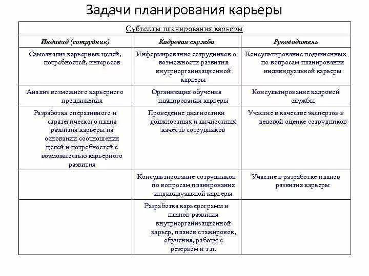 Задачи планирования карьеры. Субъекты планирования карьеры. Цель планирования карьеры. Задачи планирования и реализации карьеры. Планирование дальнейших действий