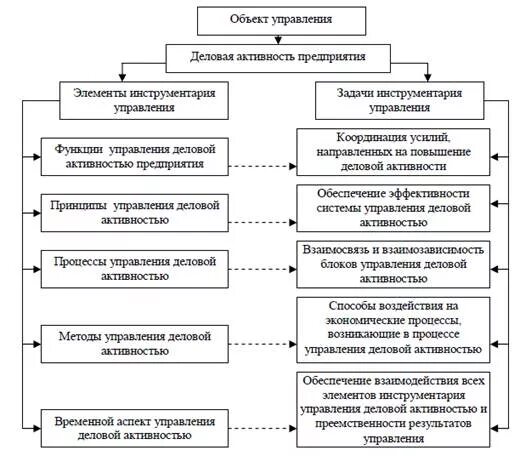 Схема деловой активности предприятия. Основные показатели деловой активности. Деловая активность предприятия это. Методика анализа деловой активности. Цель деловой активности