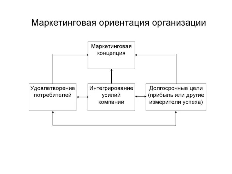 Маркетингово ориентированный. Ориентации маркетинга. Маркетинговая ориентация. Маркетинг ориентированный организация. Маркетингово-ориентированная компания.