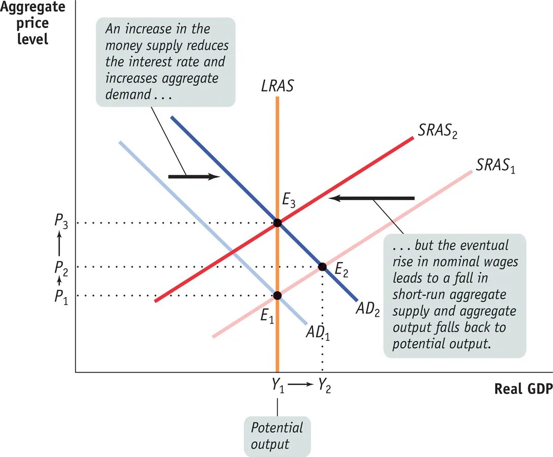 Effects of fiscal and monetary Policy. GDP aggregate demand and Supply Chain. Supply-Side and demand Side Economics. Increase in demand and Price Level.