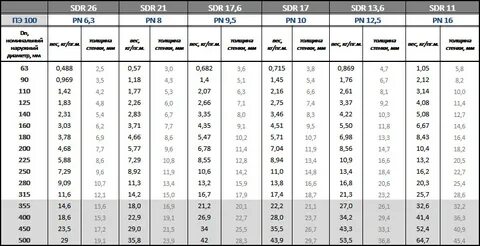 Пэ100 стандартное размерное отношение sdr17