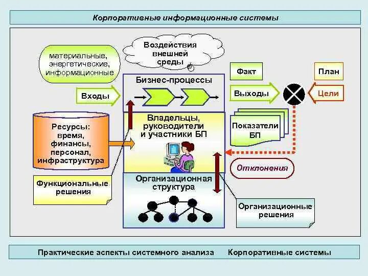 Корпоративными информационными системами являются. Кис корпоративные информационные системы. Схема корпоративной системы. Корпоративная информационная система схема. Структура корпоративной информационной системы.