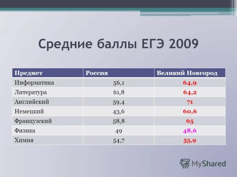 Максимальное количество баллов егэ обществознание