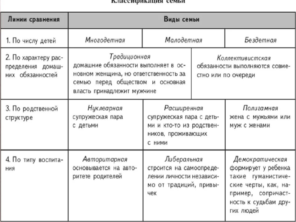 Известные виды семьи. Схема Тип семьи и характеристика. Составление характеристики семьи по схеме. Схема «классификация типов семей».. Классификация семьи таблица.