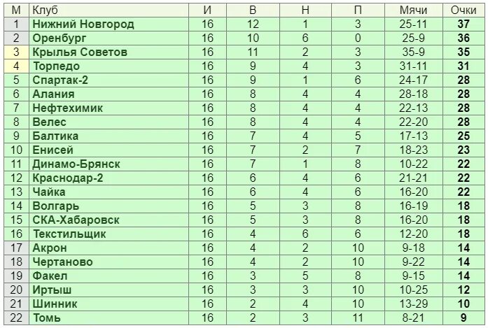 Таблица первый дивизион расписание. ФНЛ турнирная таблица 2022-2023. ФНЛ 2023-2024 турнирная таблица. ФНЛ турнирная таблица. Томь турнирная таблица.