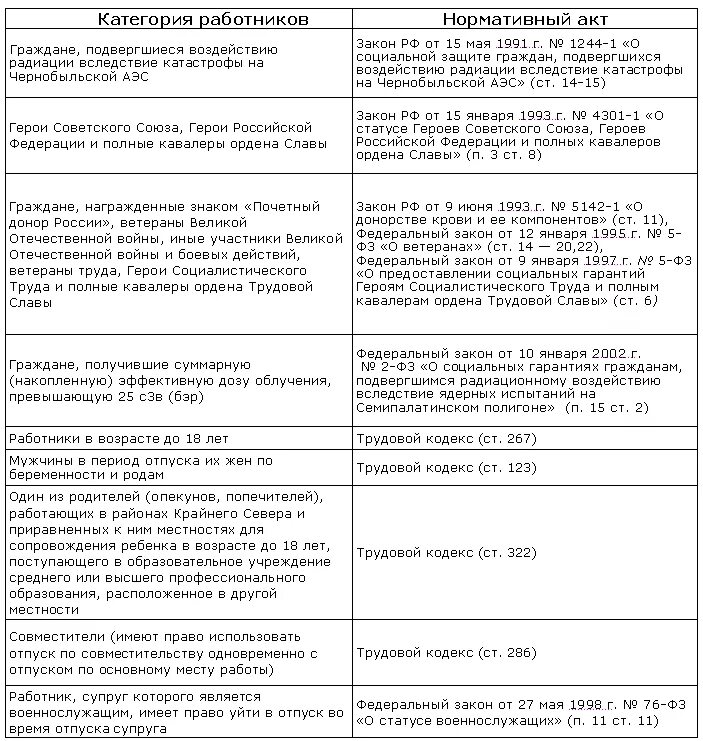 Льготные категории работников для предоставления отпуска. Категории работников Продолжительность отпуска. Категории работников имеющих право на отпуск в удобное для них время. Льгота на отпуск. Отпуск одинокой матери