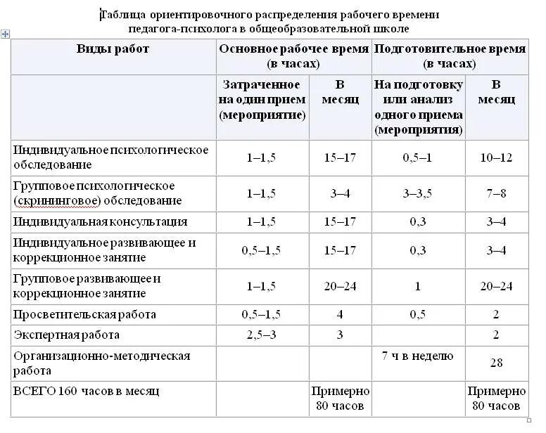 Хронометраж рабочего времени педагога-психолога в ДОУ. Хронометраж рабочего времени педагога психолога в школе. Нормы распределения рабочего времени педагога психолога. Хронометраж педагога психолога в ДОУ. Сколько часов ставка психолога