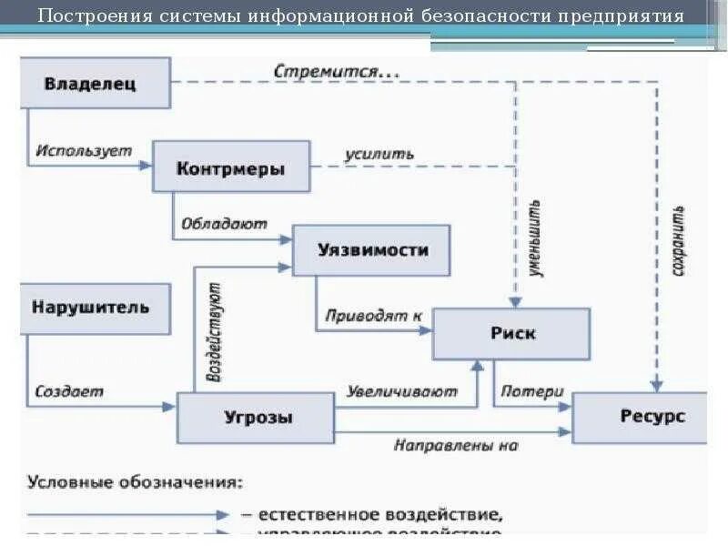 Модель информационной безопасности предприятия. Модель информационной безопасности организации, предприятия. Построение модели информационной системы. Построение модели информационной безопасности. Модели иб