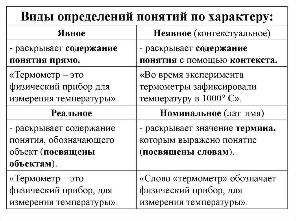 Определить отличия. Виды определения понятий в логике. Явные определения в логике примеры. Виды определений в логике. Определение понятий в логике примеры.