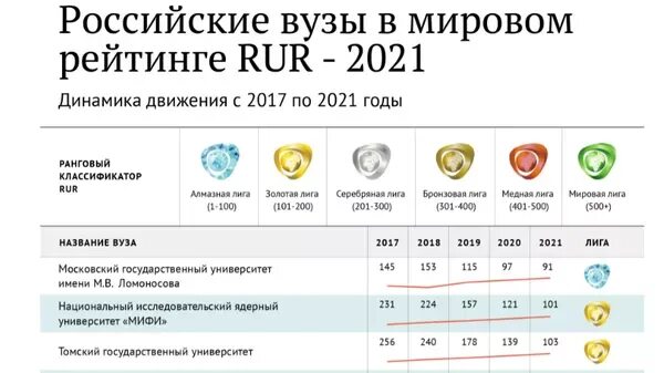 Университеты россии 2021. Рейтинг вузов России 2021. Международный рейтинг российских вузов. Российские вузы в мировом рейтинге. Мировой рейтинг университетов.