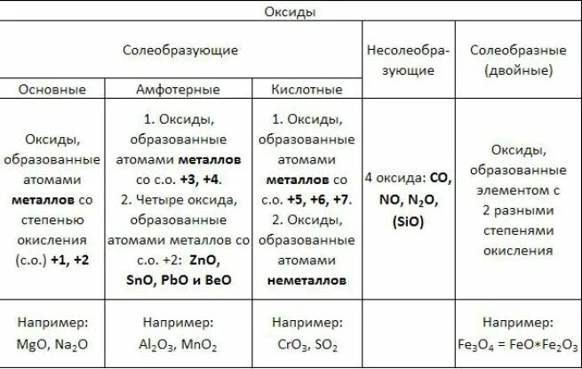 Основные амфотерные и кислотные оксиды таблица. Химия 8 класс оксиды кислотные амфотерные основные. Таблица амфотерных оксидов. Таблица оксид формула коассмф.