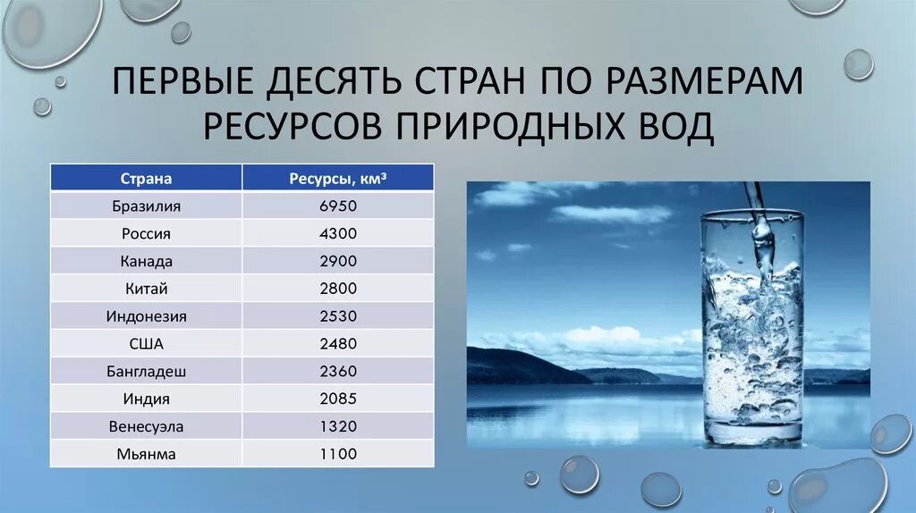 Характеристика природных ресурсов водные ресурсы. Страны Лидеры по водным ресурсам. Страны Лидеры по запасам воды. Ресурсы питьевой воды по странам. Лидеры по запасам водных ресурсов.